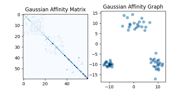 Gaussian Affinity Matrix, Gaussian Affinity Graph