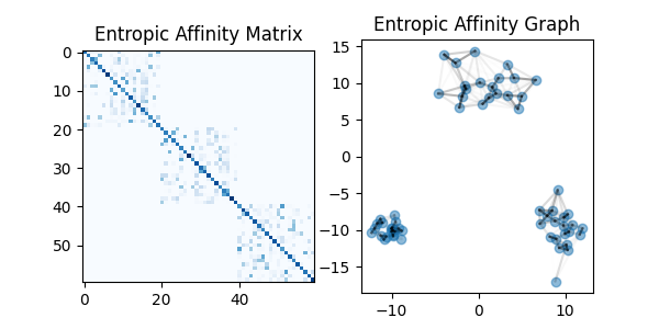 Entropic Affinity Matrix, Entropic Affinity Graph