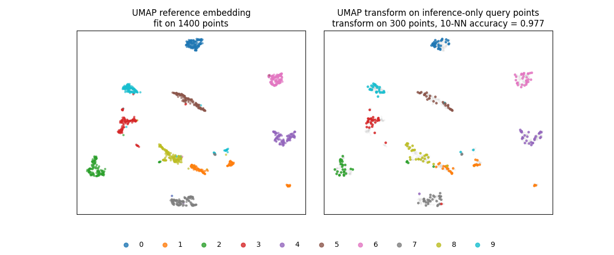 UMAP reference embedding fit on 1400 points, UMAP transform on inference-only query points transform on 300 points, 10-NN accuracy = 0.977