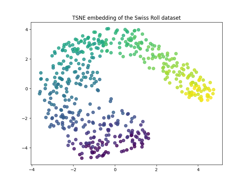 TSNE embedding of the Swiss Roll dataset