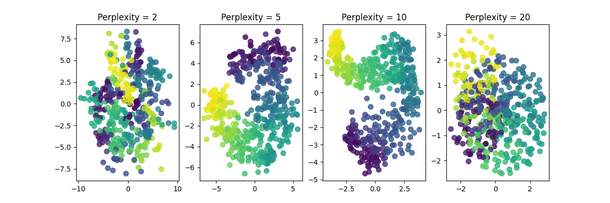 Perplexity = 2, Perplexity = 5, Perplexity = 10, Perplexity = 20