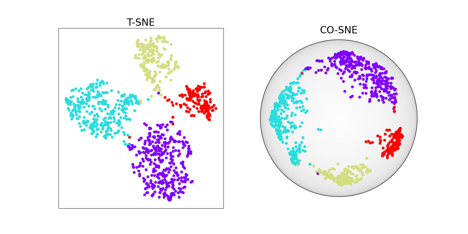 T-SNE, CO-SNE