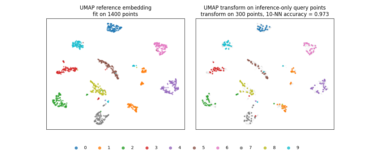 UMAP reference embedding fit on 1400 points, UMAP transform on inference-only query points transform on 300 points, 10-NN accuracy = 0.973