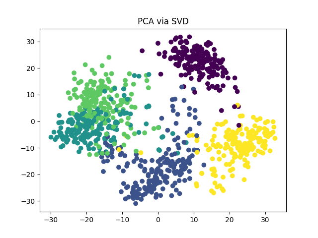 PCA via SVD