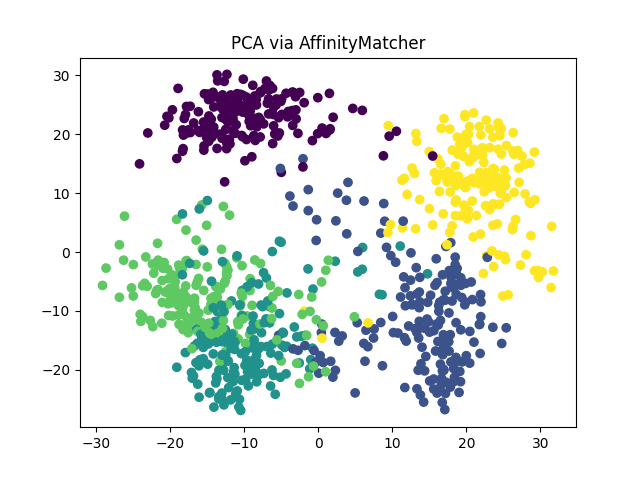 PCA via AffinityMatcher