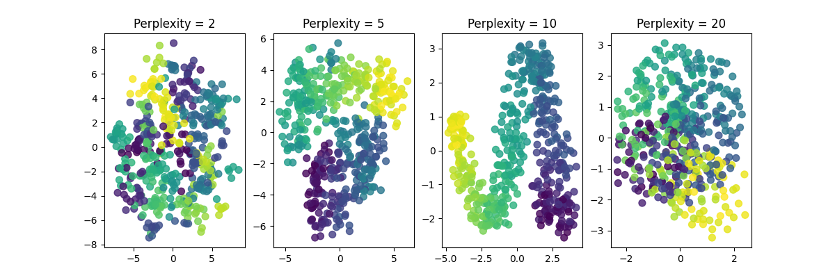 Perplexity = 2, Perplexity = 5, Perplexity = 10, Perplexity = 20