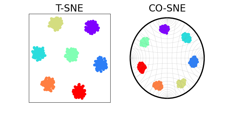 T-SNE, CO-SNE