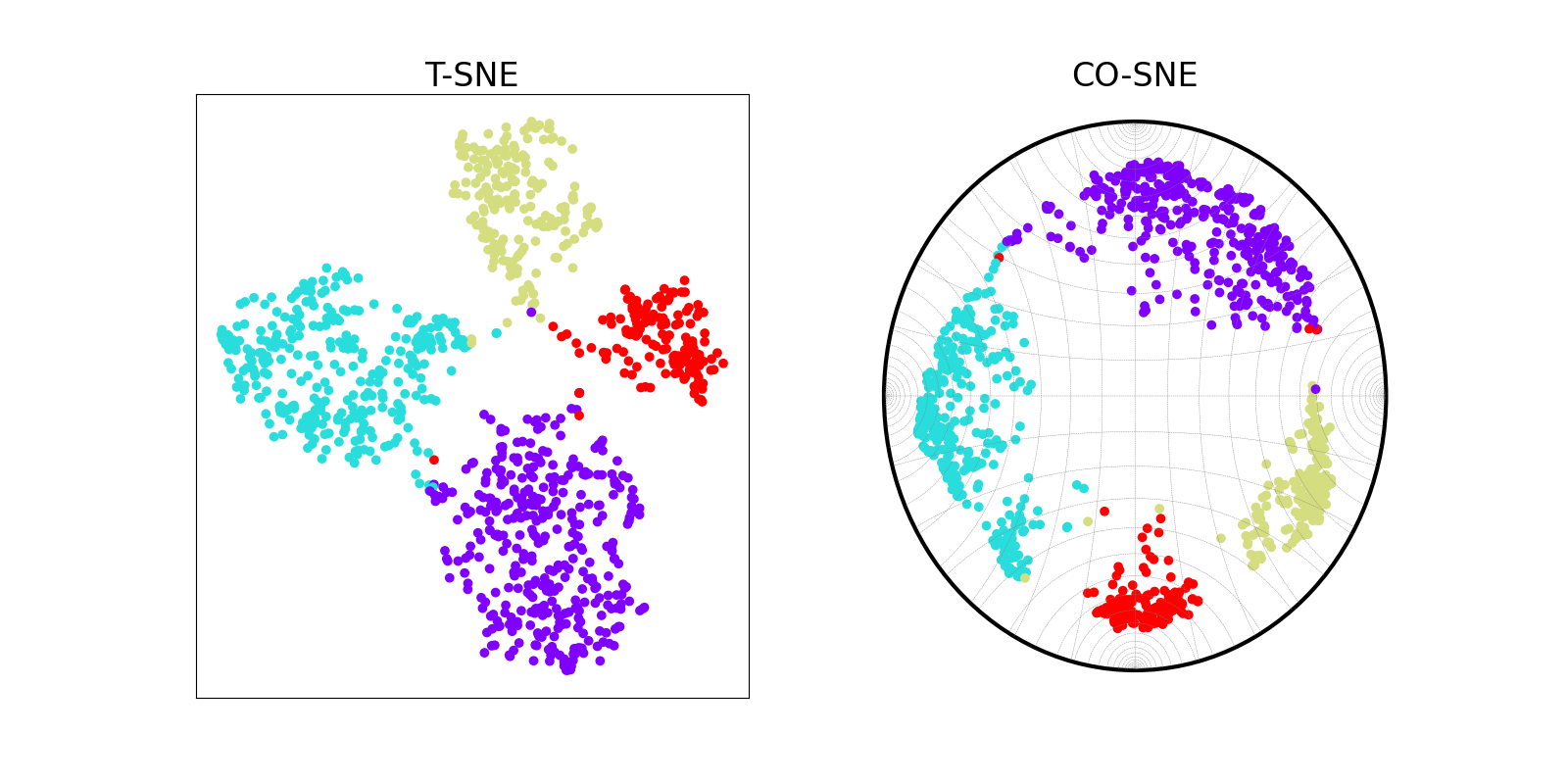 T-SNE, CO-SNE